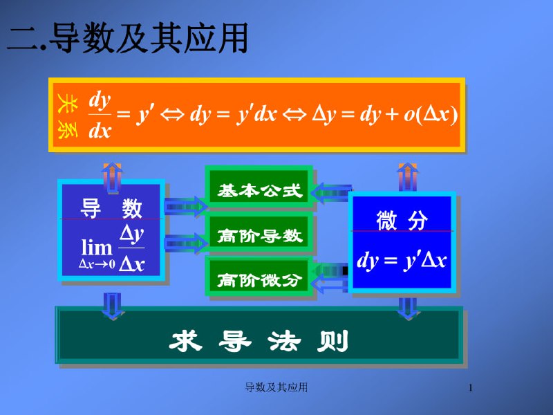 名称：导数及其应用 高中数学描述：高中数学 导数及其应用  各种类型的复习及解题技巧链接：