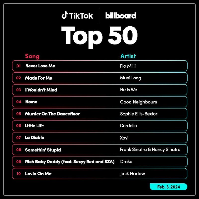 名称：《billboard Tiktok 单曲榜TOP50]2024.2.3[MP3][400M]描述：01. Flo Milli - Never Lose Me.mp302. Muni Long - Made For Me.mp303. He Is We - I Wouldn't Mind.mp304. Good Neighbours - Home.mp305. Sophie Ellis-Bextor - Murder On The Dancefloor .mp306. Cordelia - Little Life.mp307. Xavi - La Diabla.mp308. Frank Sinatra - Somethin' Stupid.mp309. Drake - Rich Baby Daddy.mp310. Jack Harlow - Lovin On Me.mp3...链接：