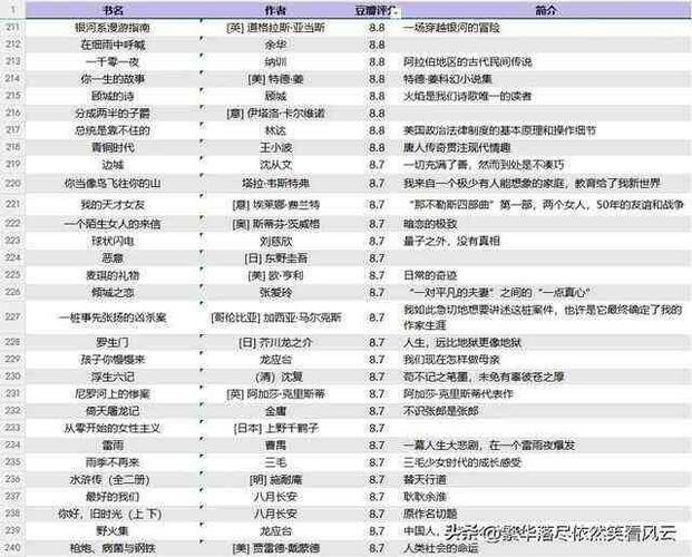 名称：豆瓣评分最高的250本书 epub格式描述：标题：分享豆瓣评分最高的 250 本书（epub 格式）各位书迷朋友们，今天来分享豆瓣评分最高的 250 本书的 epub 格式资源