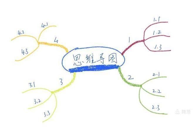 名称：引爆思维：【思维导图高效学习法】描述：只是学习却不思考，就会迷惑而无所得，只是思考却不学习，就会精神疲倦而无所得