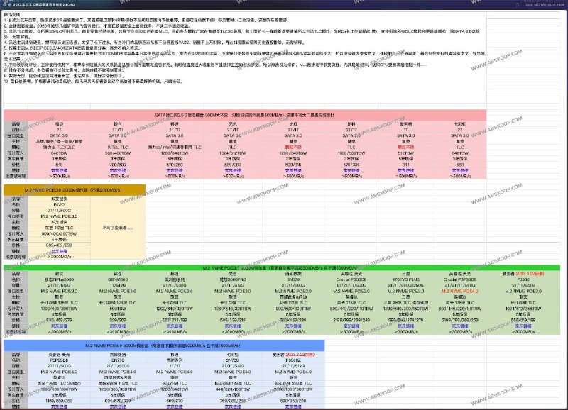 名称：硬盘和固态硬盘鉴定手册和选购指南描述：硬盘和固态硬盘鉴定手册和选购指南是由网友精心整理的文档，包含2023年上半年固态硬盘选购指南2.0.xlsx、3.5寸机械硬盘HDD鉴定手册.xlsx和HDD 2.5寸机械硬盘二手选购指南.xlsx，链接：