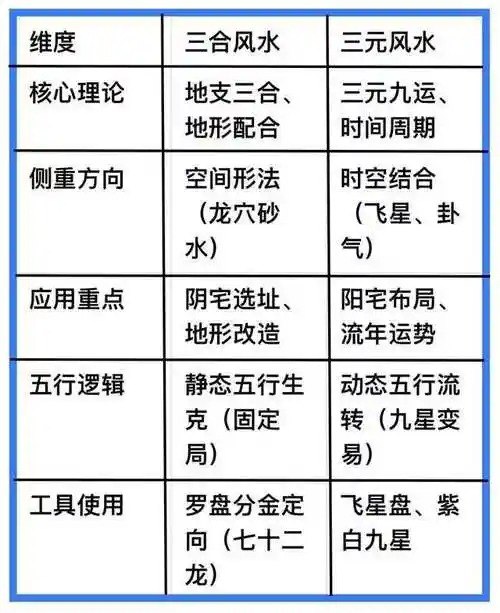 名称：三合风水描述：三合风水，目前虽然受到众多风水派别的批驳，但它仍然是风水术的主流，也是运用最为广泛的风水术