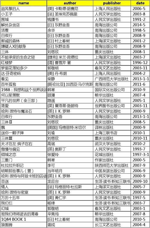 名称：豆瓣TOP250书单描述：【豆瓣 TOP250 书单，开启智慧之旅】在书的海洋中，豆瓣 TOP250 书单宛如璀璨明珠