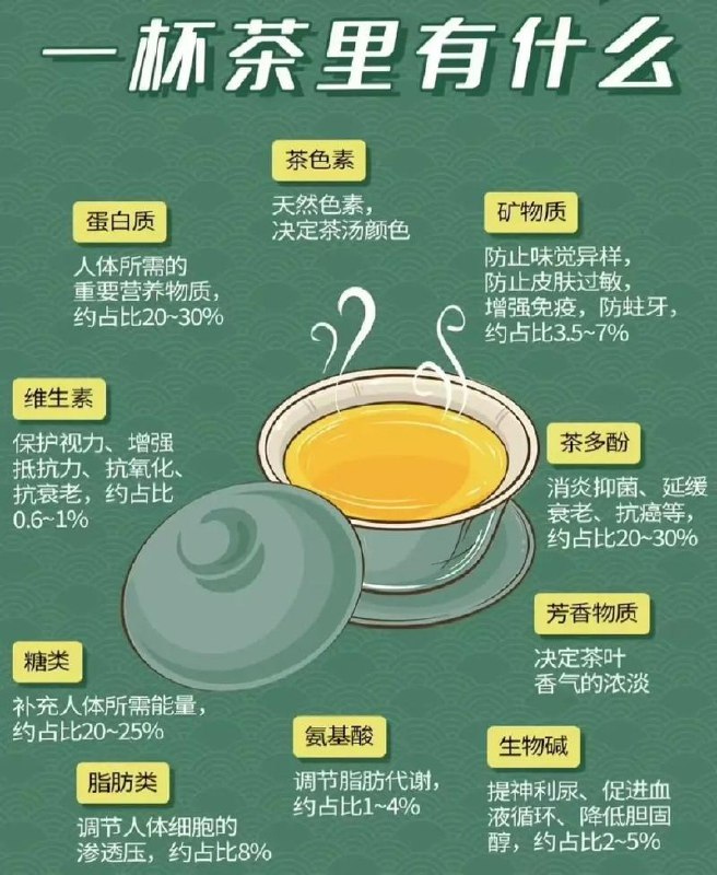 名称：《茶饮与健康》慢生活工坊 绿茶 红茶 青茶等六大类茶的...描述：本书以茶饮与健康的关系为着眼点，不仅详细介绍了绿茶、红茶、青茶等六大类茶的代表品种，包括烘焙过程、特色，以及冲泡各种茶叶适合的器具，更通过介绍茶的功效为大家贴心地整理出各种茶适合饮用的人群，从日常生活中提取常见的茶道常识，配以精美图片，不枯燥、不烦琐，无论你是想学习功夫茶的泡茶技巧，还是想得知“孕妇能否饮茶”“隔夜茶是否有害健康”这类关于茶的生活常识，都可以在此书中找到答案