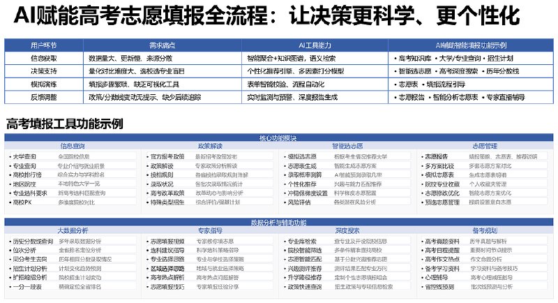 《报考指南AI赋能教育 ：高考志愿填报工具使用指南》AI智能匹配志愿，精准分析录取概率，助力考生轻松填报理想大学️ #高考志愿填报 #报考指南AI赋能教育 #教育科技 2025-06-27 02:08:57🔗 