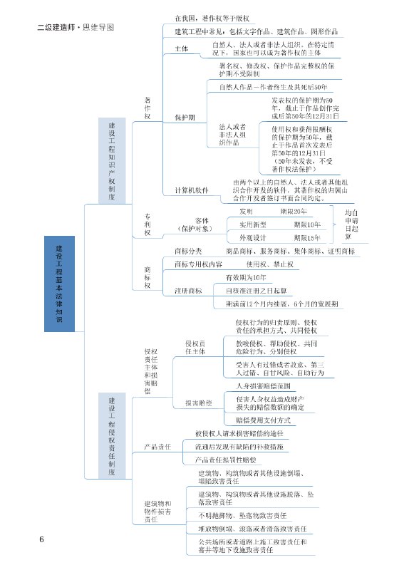 《最新二建-法规-思维导图》高效梳理法规要点，助力二建考生快速掌握核心知识，提升备考效率️ #二建考试 #法规重点 #思维导图 #备考利器 #最新资料 2025-07-17 01:19:40🔗 