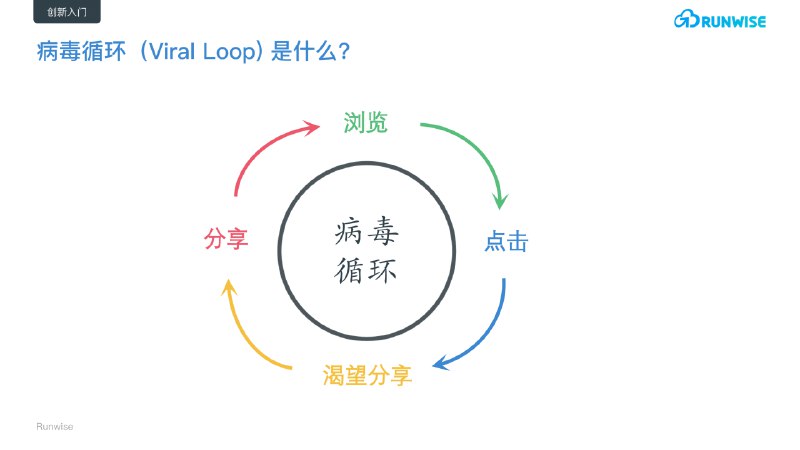 《病毒循环 》揭秘病毒式增长背后的秘密，从Hotmail到Facebook，看如何让产品自我传播，用户激增不再是难题