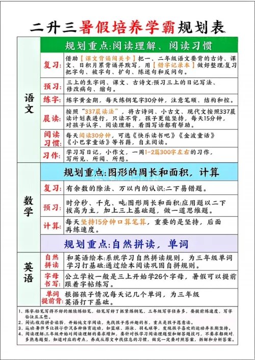 《小学暑假培养学霸规划表(1-6年级)》科学规划暑假学习，全面提升各科能力，助力孩子轻松成为学霸！️ #暑假学习 #学霸养成 #小学教育 #学习规划 2025-07-08 05:21:06🔗 