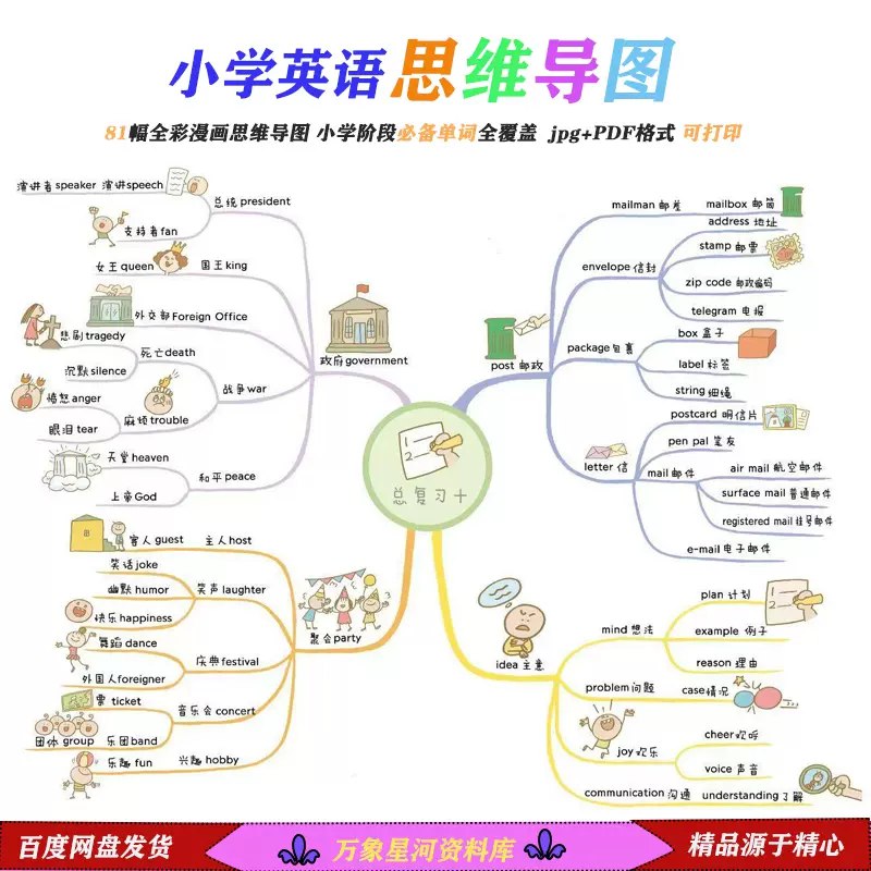 《小学1-6年级单词思维导图》按年级分类整理单词，通过思维导图联想记忆，帮助孩子高效掌握小学核心词汇