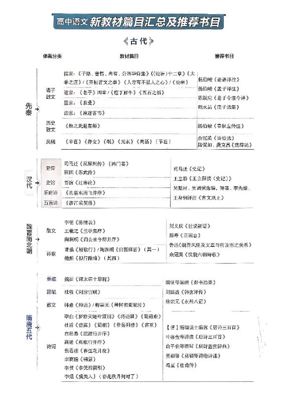 《2025版高中知识清单 新教材版全国通用     》2025版高中知识清单，新教材全国通用，全面覆盖考点，助力高效备考️ #高中备考 #2025版知识清单 #全国通用 2025-08-01 05:39:14🔗 