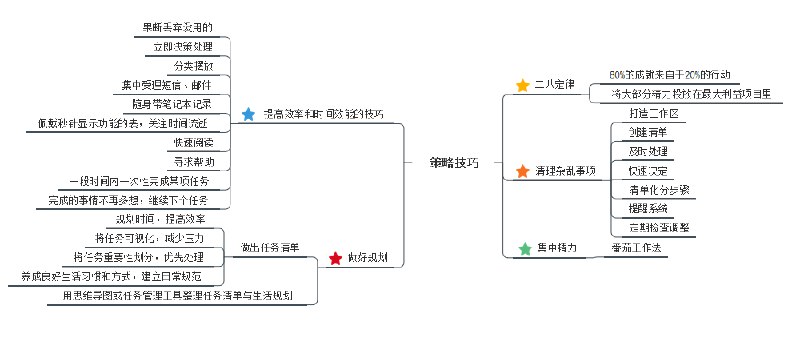 《思维导图效率提升课学习工作时间管理》掌握思维导图技巧，高效管理时间，提升学习和工作效率，轻松应对复杂任务