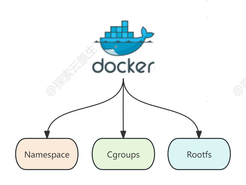 《Docker核心技术》深入解析Docker核心技术，从基础到实践，助你快速掌握容器化开发精髓