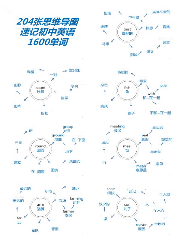 《初中英语单词速记资料204张思维导图》204张思维导图轻松记忆初中英语单词，高效学习不枯燥️ #英语学习 #初中单词 #思维导图 #速记资料 #教育平台 2025-08-01 07:29:38🔗 
