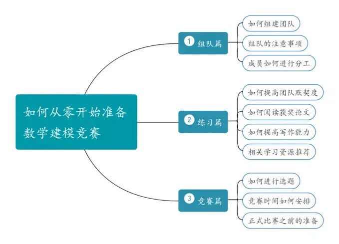 《数学建模课程从零到竞赛》从零基础到竞赛实战，系统掌握数学建模全流程，轻松应对各类挑战️ #数学建模 #从零到竞赛 #课程推荐 2025-07-31 01:46:31🔗 