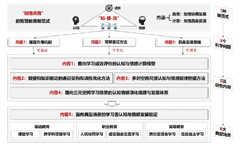 《情感计算[学习教育]》探索情感与学习的深度融合，解锁教育新维度，让技术更有温度