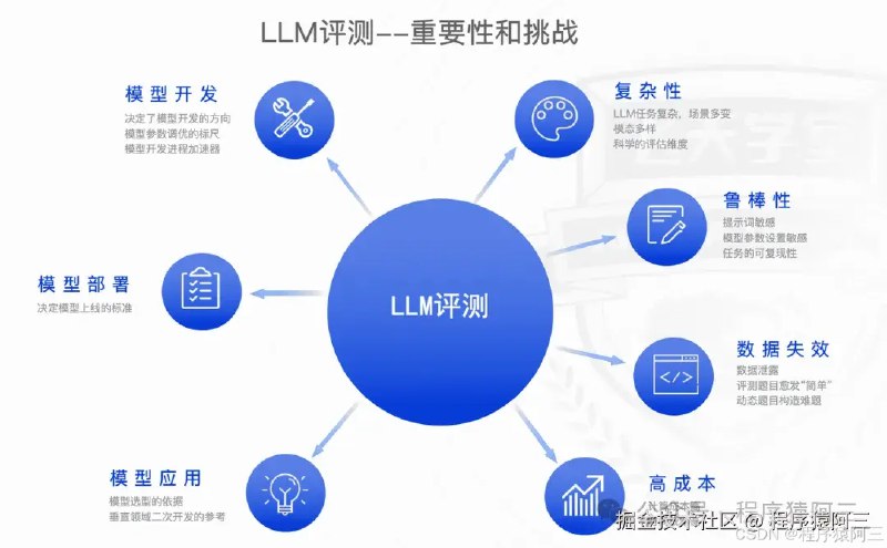 《大语言模型评测》全面评估大语言模型性能，涵盖准确性、响应速度与多场景应用，助您选择最优AI解决方案