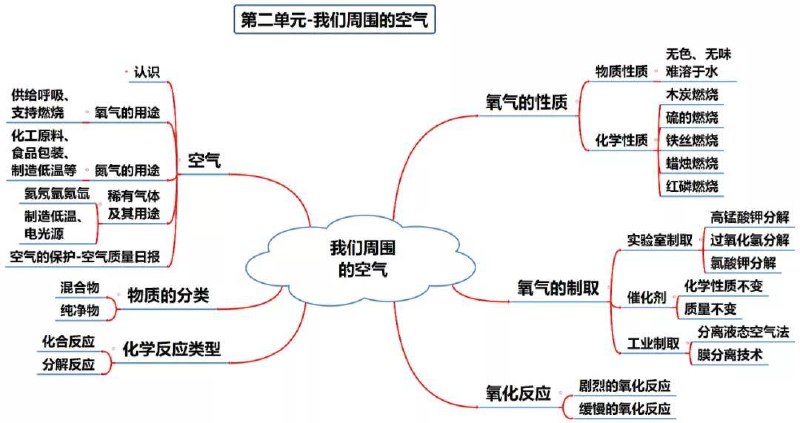 《初中化学全册思维导图》系统梳理初中化学知识点，帮助学生快速构建知识框架，提升学习效率️ #初中化学 #思维导图 #学习工具 2025-08-18 04:31:39🔗 