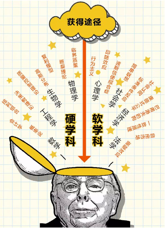 《多元思维学习-20个思维模型》掌握20个思维模型，提升认知广度与深度，助你高效解决复杂问题️ #思维模型 #多元思维学习 #认知提升 #学习方法 2025-07-20 23:21:35🔗 