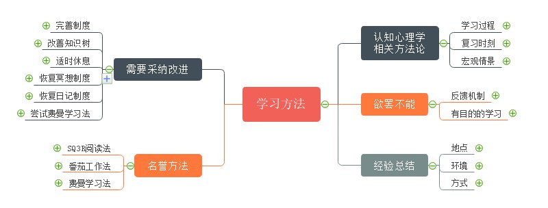 《思维导图高效学习课》掌握思维导图技巧，提升学习效率，轻松记忆知识点，适合学生和职场人士