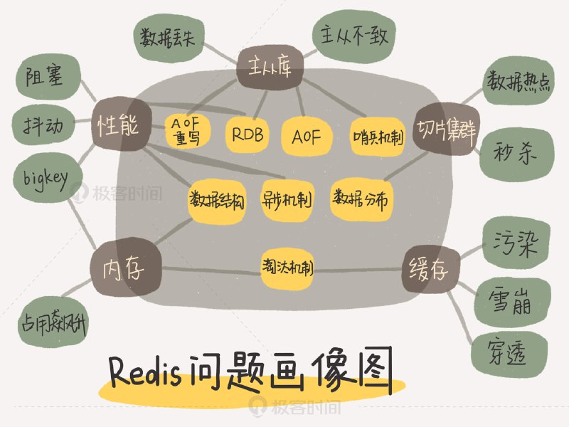 《极客时间专栏课蒋德钧Redis核心技术与实战 》深入Redis内核机制，涵盖实战场景与高频考点，助力开发者提升数据库应用与性能优化能力