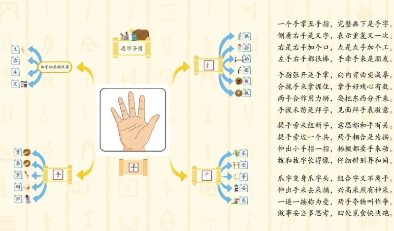 《常青藤爸爸字源识字(卡片+思维导图)》通过字源识字结合思维导图，激发孩子汉字学习兴趣，提升记忆效果，培养逻辑思维