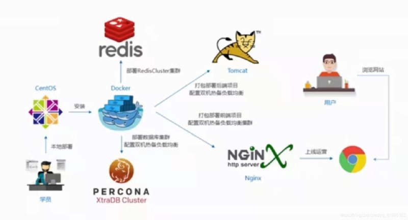 《Docker环境下的企业级前后端分离项目部署与运维》高效部署企业级前后端分离项目，提升运维效率与系统稳定性️ #Docker部署 #企业级项目 #前后端分离 #运维优化 2025-07-25 23:32:29🔗 