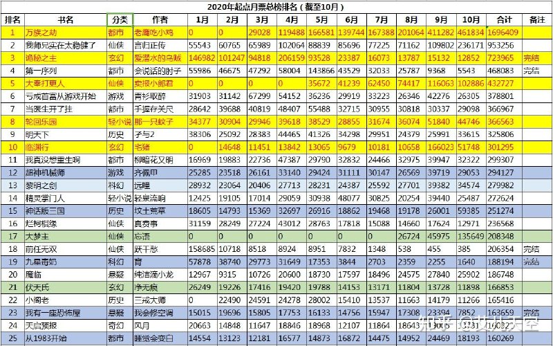《起点总推荐榜TOP1-120名小说【速存】》精选起点最受欢迎的120部小说，涵盖玄幻、都市、科幻等多元题材，满足不同读者口味