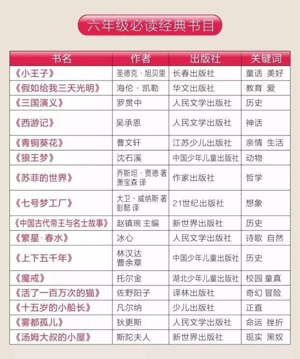 《六年级课外必读16本全 教材辅导 必读科目》精选16本经典读物，涵盖文学、科普等多领域，助力六年级学生拓展知识面与阅读能力️ #课外阅读 #六年级必读 #教材辅导 2025-08-15 05:54:29🔗 