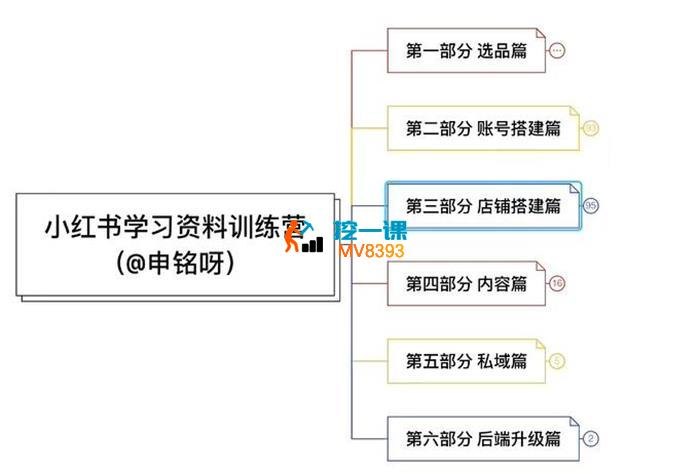 《小红书学习资料训练营，选品篇+账号搭建篇+店铺搭建篇+内容篇+私域篇+后端升级篇》6大模块系统教学，从小白到高手一站式掌握小红书电商运营，实战技巧助力快速变现